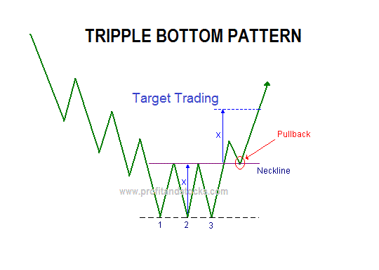 Triple Bottom Stock Chart Pattern