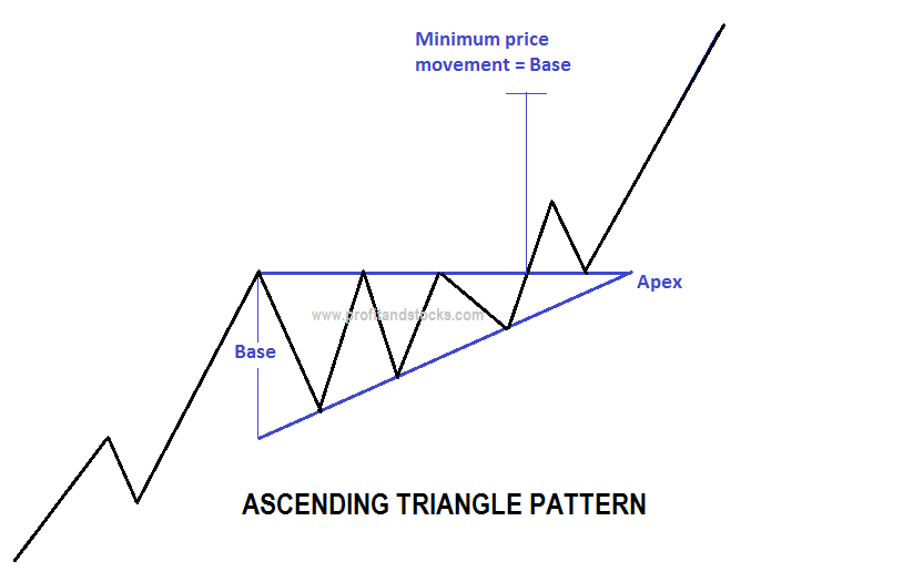 Ascending Triangle Chart Pattern – Profit and Stocks