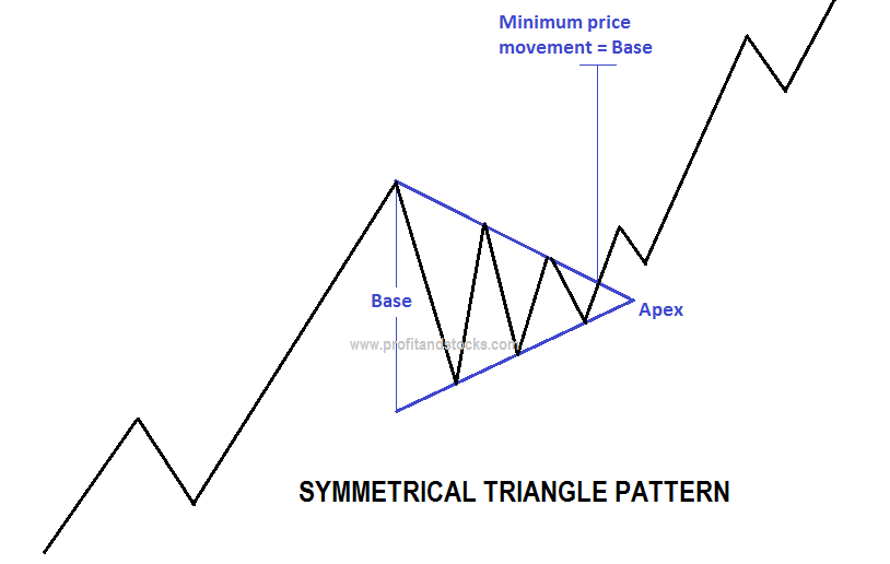 Symmetrical Triangle Chart Pattern – Profit and Stocks