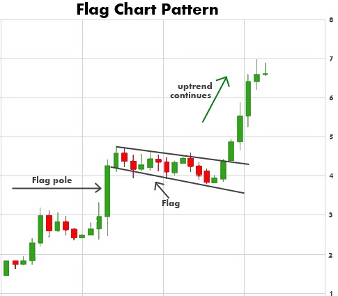 flag and pennants chart pattern