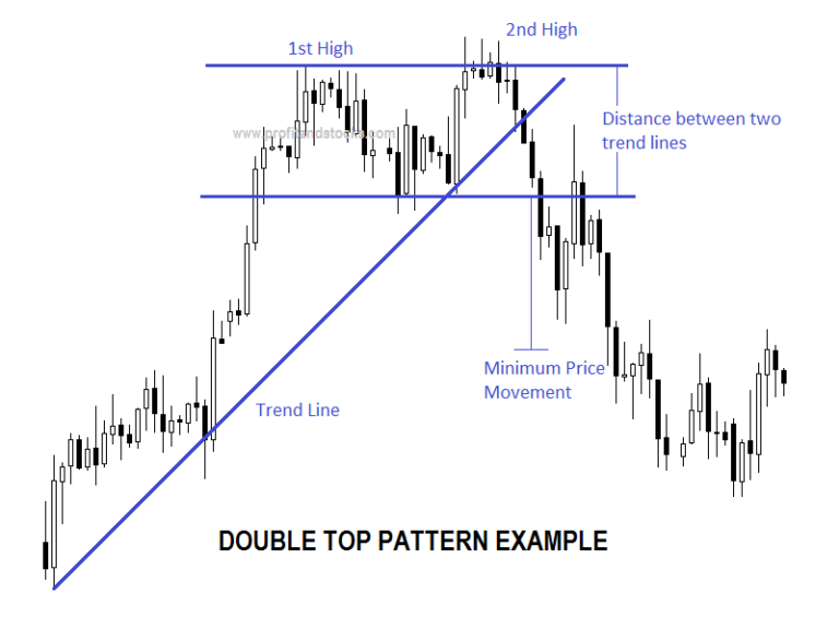 Double Top Chart Pattern – Profit and Stocks
